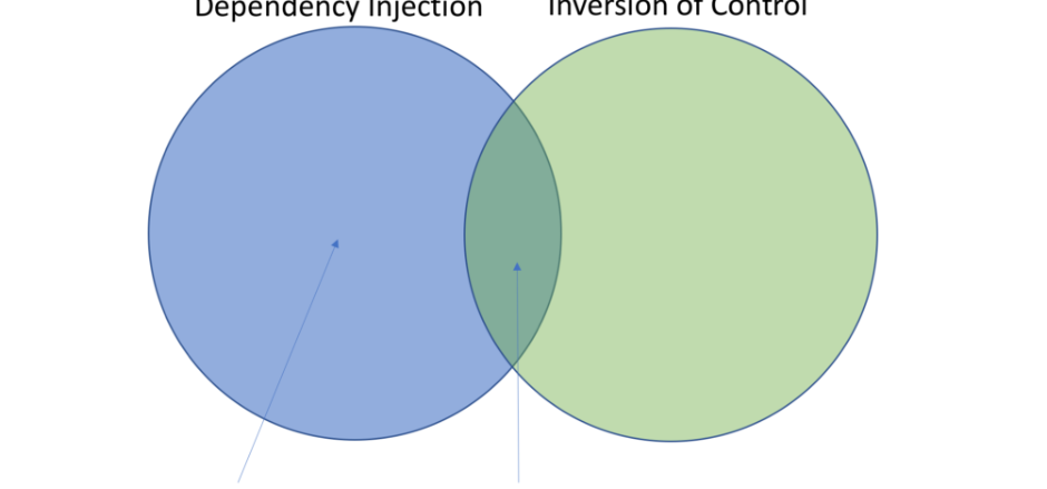 Tìm hiểu về Dependency Injection trong ASP.NET Core