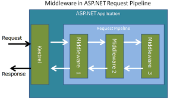 Middleware và Request Pipeline trong ASP.NET Core