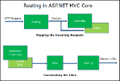 Attribute Routing trong ASP.NET Core