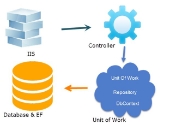 Kết hợp Unit Of Work và Repository Pattern trong ASP.NET MVC