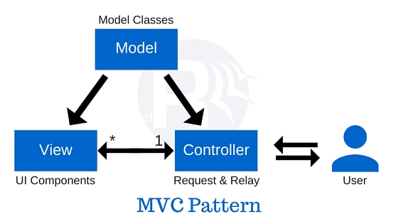 Hiểu về sự khác nhau giữa các Design Pattern MVC MVP và MVVM