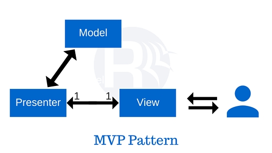 Hiểu về sự khác nhau giữa các Design Pattern MVC MVP và MVVM