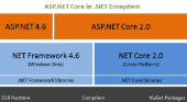 Giới thiệu về ASP.NET Core