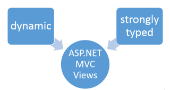 Strongly Typed View trong ASP.NET Core