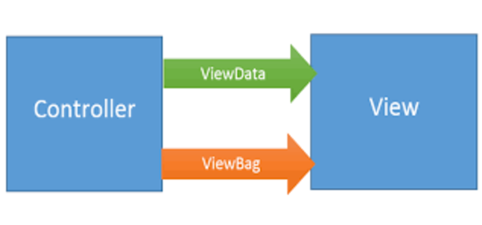 ViewBag và ViewData trong ASP.NET Core