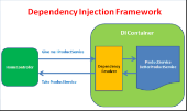 Cơ chế Dependency Injection trong ASP.NET Core