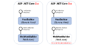 Migrate hệ thống ASP.NET Core 2.2 lên 3.1